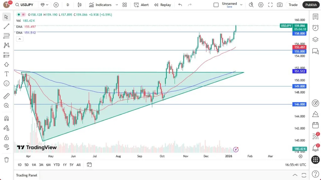 USD/JPY Forecast 14/01: Carry Trade Momentum Builds (Chart)