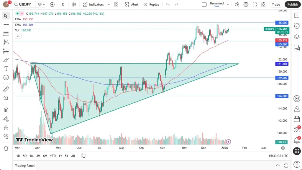 USD/JPY Forecast 09/01: Carry Trade Momentum Builds (Chart)