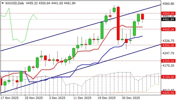 XAU/USD: Gold Cracks $4,500, Eyes Further Upside