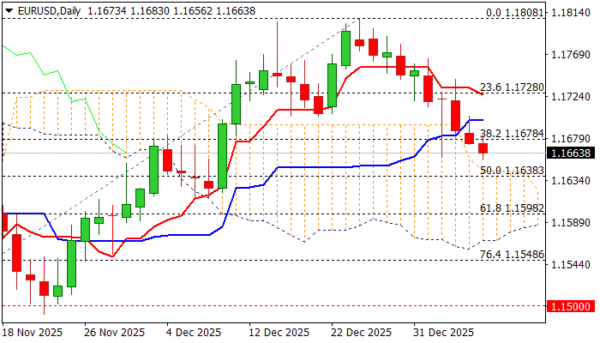 EURUSD: Next Week’s Daily Cloud Twist to Attract for Further Weakness
