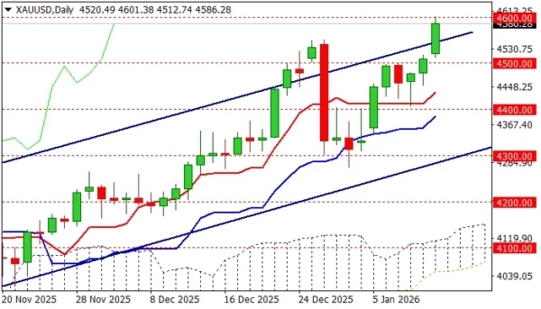 XAU/USD: Gold Hits New Record High at $4,600