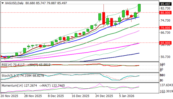 Silver Posts New All-Time High on Growing Safe-Haven and Industrial Demand