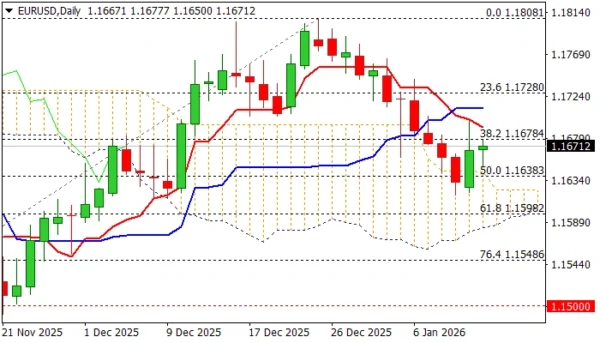 EUR/USD: Near-Term Studies Remain Bearishly Aligned