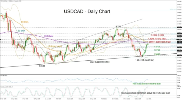 USD/CAD Bulls Gear Down Near 1.3900