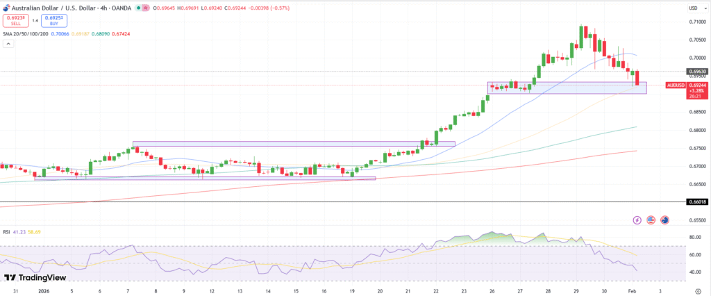 AUD/USD Technical Forecast