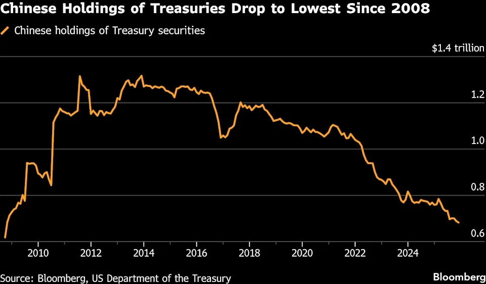 Treasuries Fall as China Banks Asked to Limit Bond Holdings