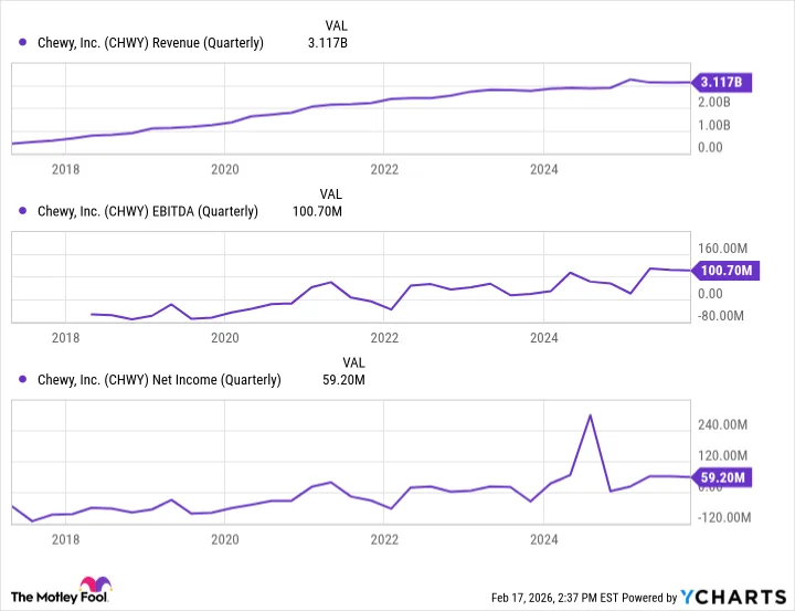 CHWY Revenue (Quarterly) Chart