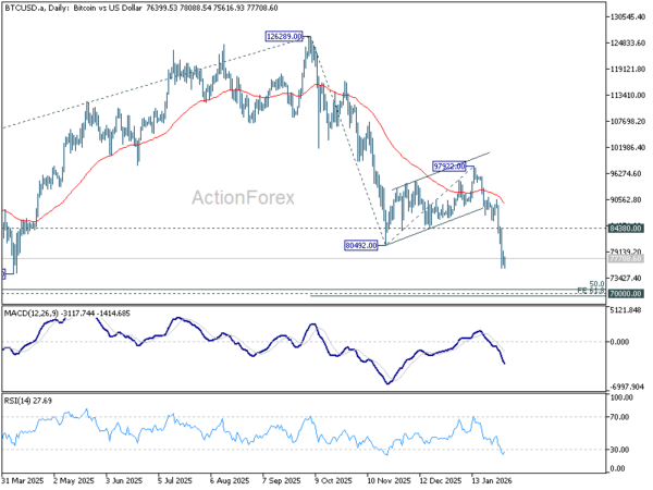 Bitcoin breaks down, 70k becomes critical test for broader market sentiment