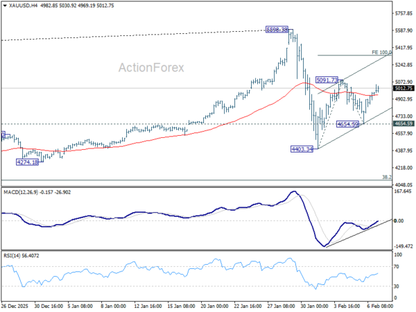 Gold eyes 5,300 after surviving shakeout, but longer-term reset will take more time