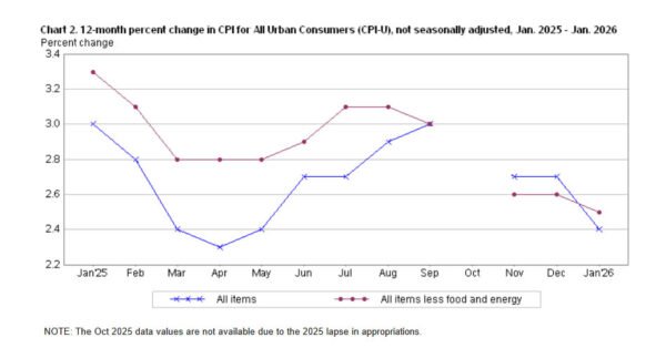 US CPI Cools to 2.4% as energy drag offsets shelter gains