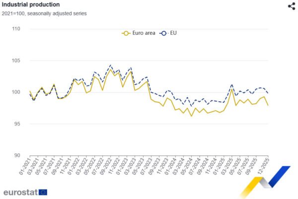 Eurozone industrial output contracts -1.4% mom in December, capital goods drag