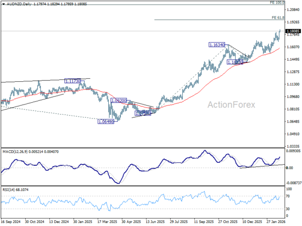 AUD/NZD eyes 1.20 after break to 13 year high