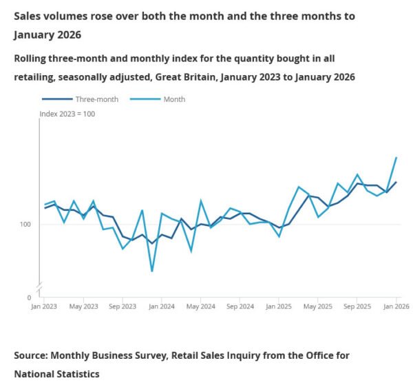 UK retail sales surge 1.8% in January, strongest since May 2024