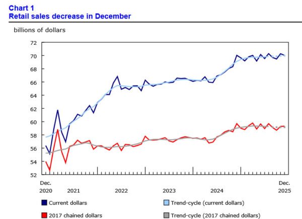 Canada retail sales slip -0.4% mom in December, January rebound expected