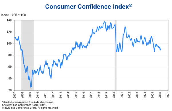US consumer confidence rises to 91.2, inflation and trade still weigh