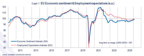 Eurozone economic sentiment moderates in February, services drag
