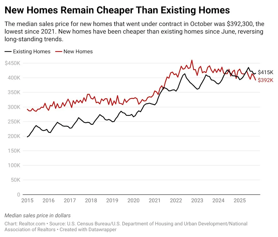 Homebuilders Call Price Fixing Claims Baseless as DOJ ‘Considers Launching Antitrust Probe’
