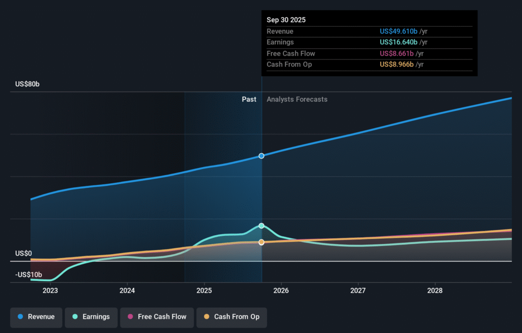 NYSE:UBER Earnings & Revenue Growth as at Feb 2026