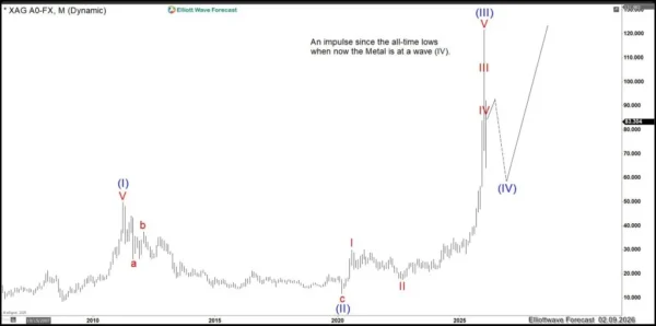 XAGUSD: The Case for Buying into a $250 Silver Price Target