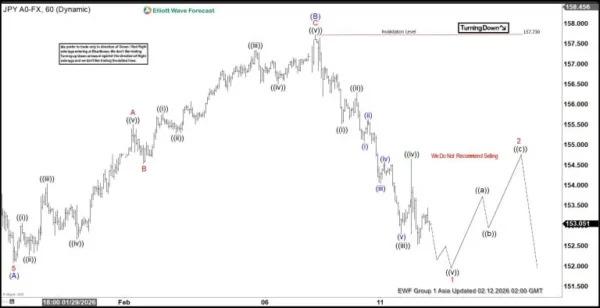 Elliott Wave Analysis on USDJPY Signals Broader Pullback