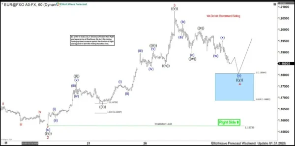 EURUSD Validates Elliott Wave with Perfect Blue Box Reaction