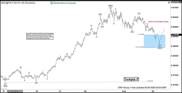 NZDUSD Validates Blue Box Strategy, Offers Buy Setup