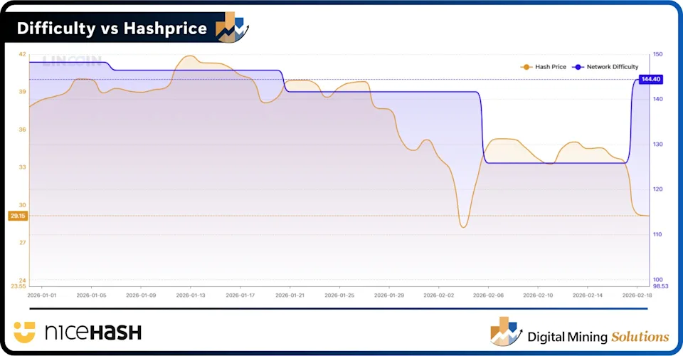 Bitcoin Mining Difficulty vs. Hashprice.