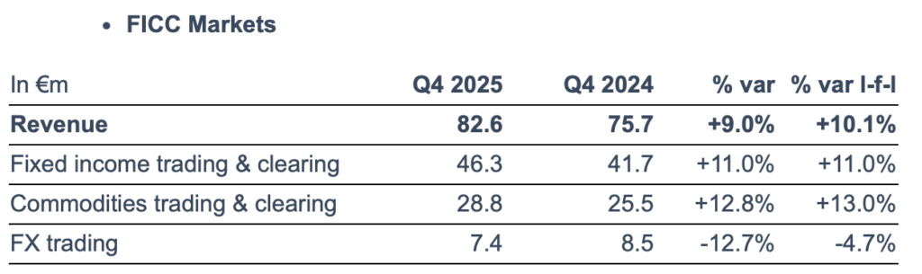 Euronext registers 12.7% Y/Y drop in FX trading revenue in Q4 2025