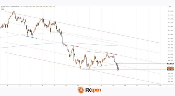 GBP/JPY Falls to a Year-to-Date Low