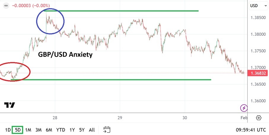 GBP/USD Weekly Forecast - 01/02: Navigate Volatility (Chart)