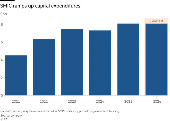 Column chart showing SMIC’s capital spending in $bn from 2021 to 2026