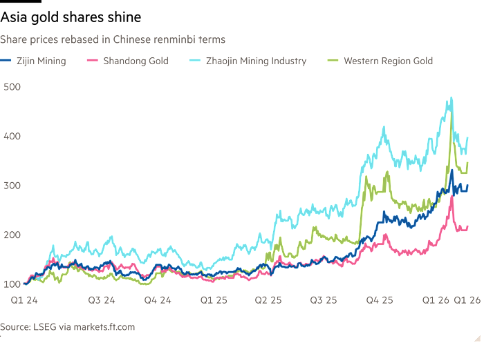 Line chart of share prices, rebased in Chinese renminbi terms, of Zijin Mining, Shandong Gold, Zhaojin Mining Industry and Western Region Gold, showing Asian gold shares shine