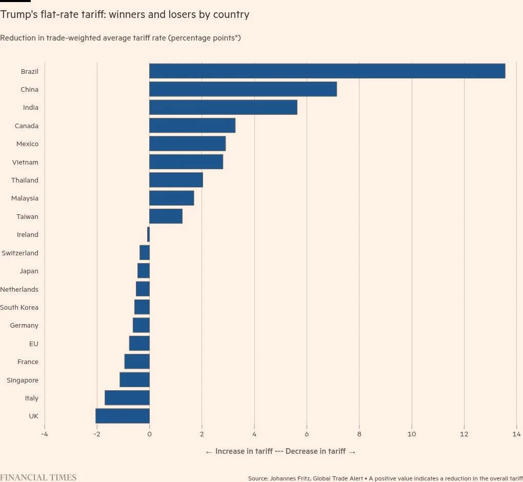 Donald Trump’s new flat-rate tariff is a boost for China and Brazil