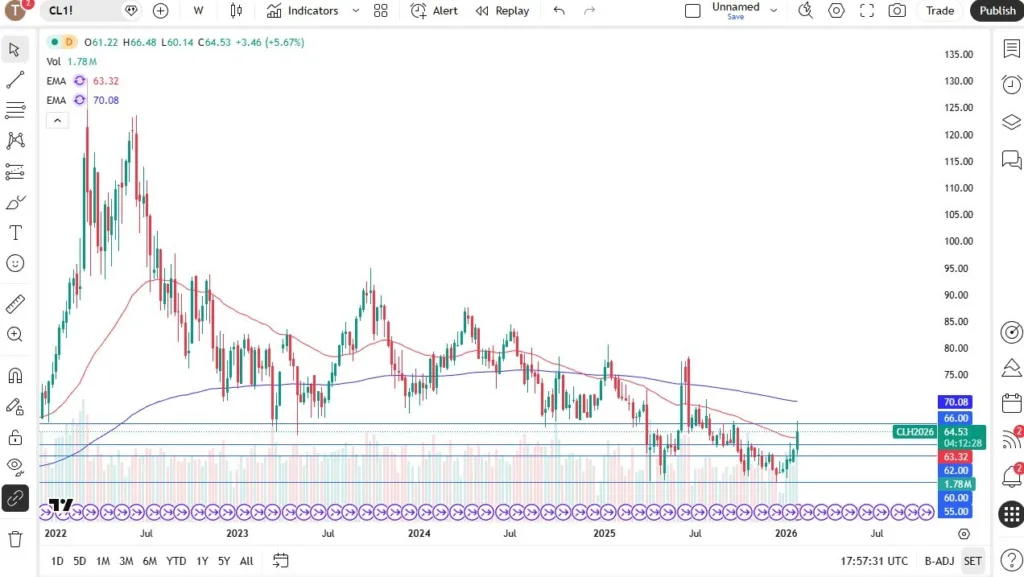 Price WTI Crude Oil 01/02/2026