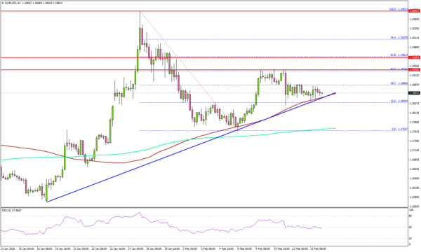 EUR/USD At Pivotal Juncture As Sellers Guard Resistance