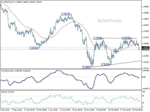 USD/CAD Weekly Outlook - ActionForex