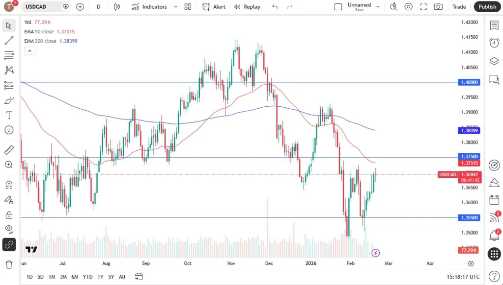 USD/CAD Forecast Today 20/02: Trades in a Range (Chart)