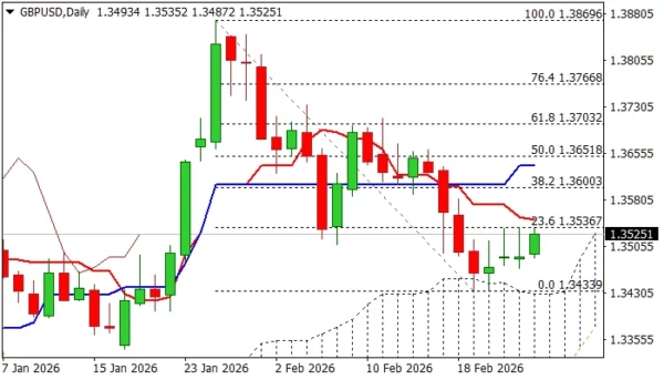 GBP/USD: Recovery Attempts Remain Capped for the Third Straight Day