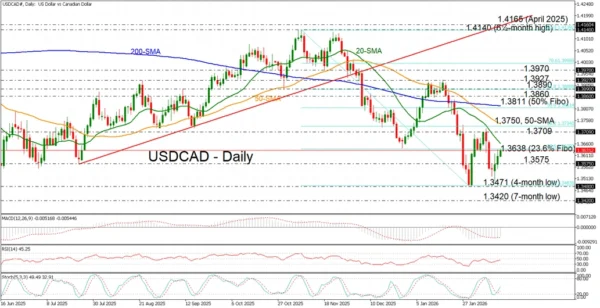 USD/CAD Extends Three‑Day Climb Back to 1.3600