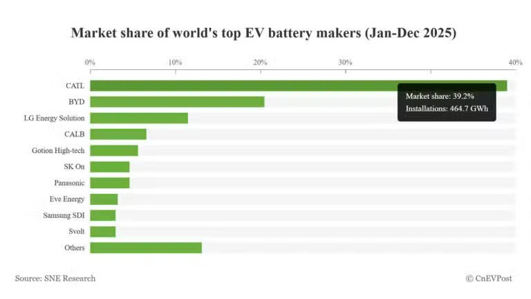 Global EV battery market share in 2025: CATL 39.2%, BYD 16.4%