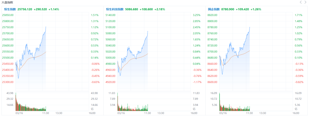 The three major indices of Hong Kong stocks surged collectively! A well-known major short-seller has rarely turned bullish on the technology index, with frequent reports of Middle Eastern capital returning to Hong Kong.