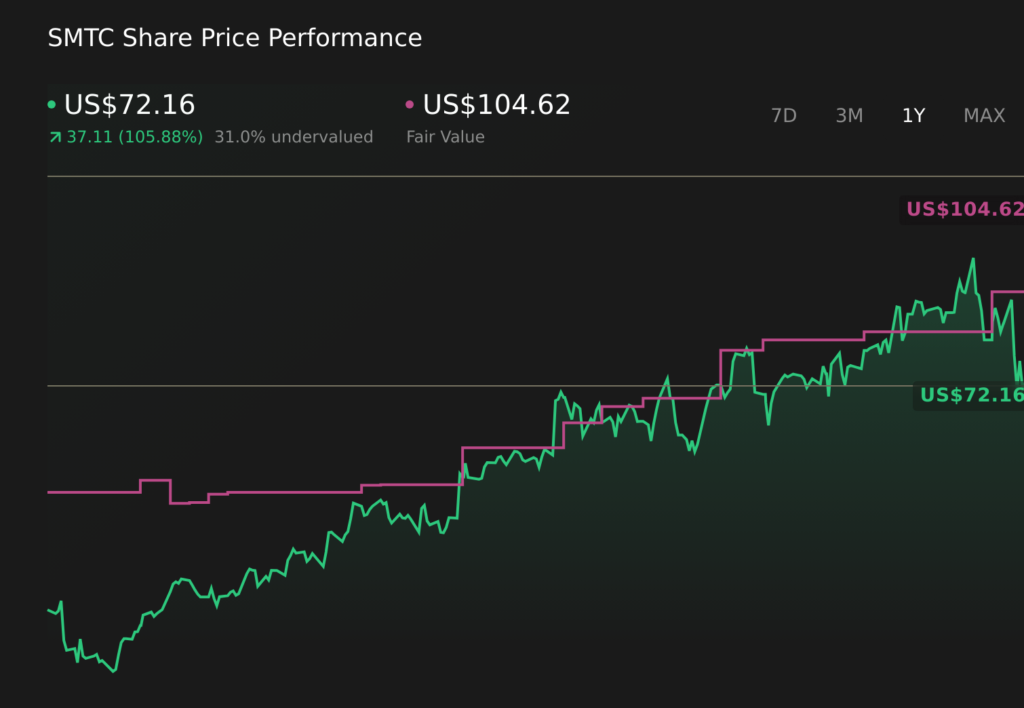 NasdaqGS:SMTC 1-Year Stock Price Chart
