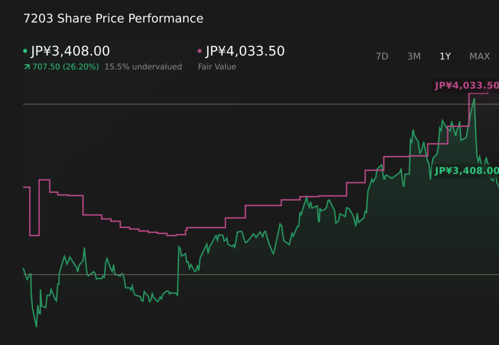 TSE:7203 1-Year Stock Price Chart