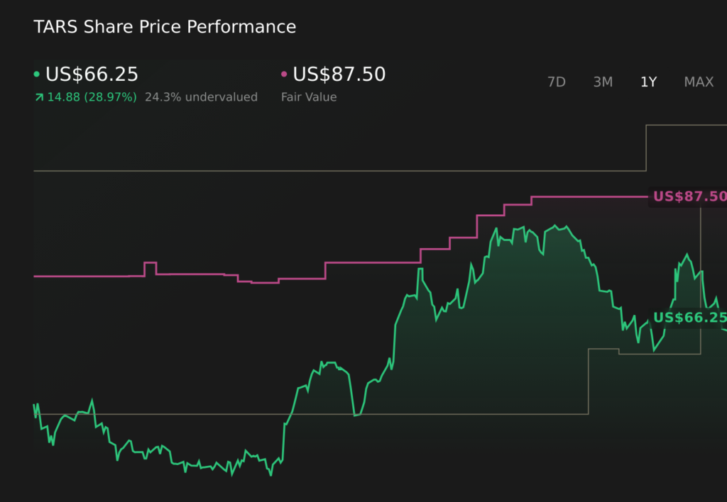 TARS 1-Year Stock Price Chart