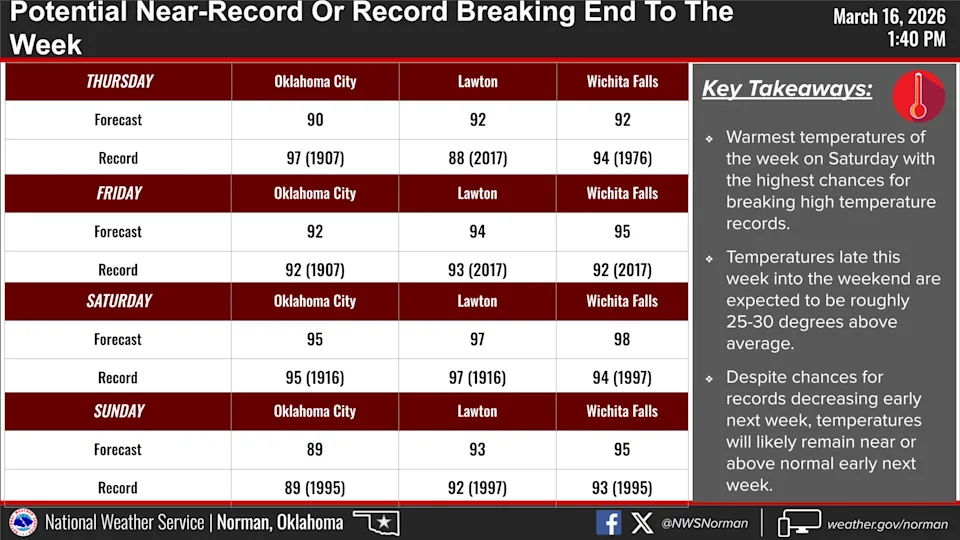 Near-record to record breaking temperatures are possible late this week into the weekend.