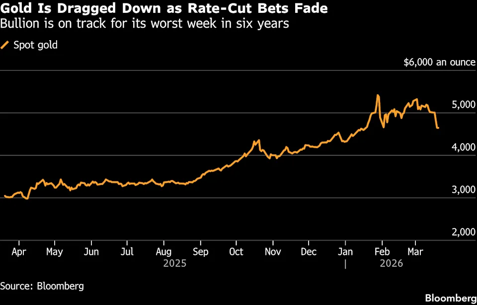 Gold Set for Worst Week in Six Years as War Curbs Rate-Cut Bets