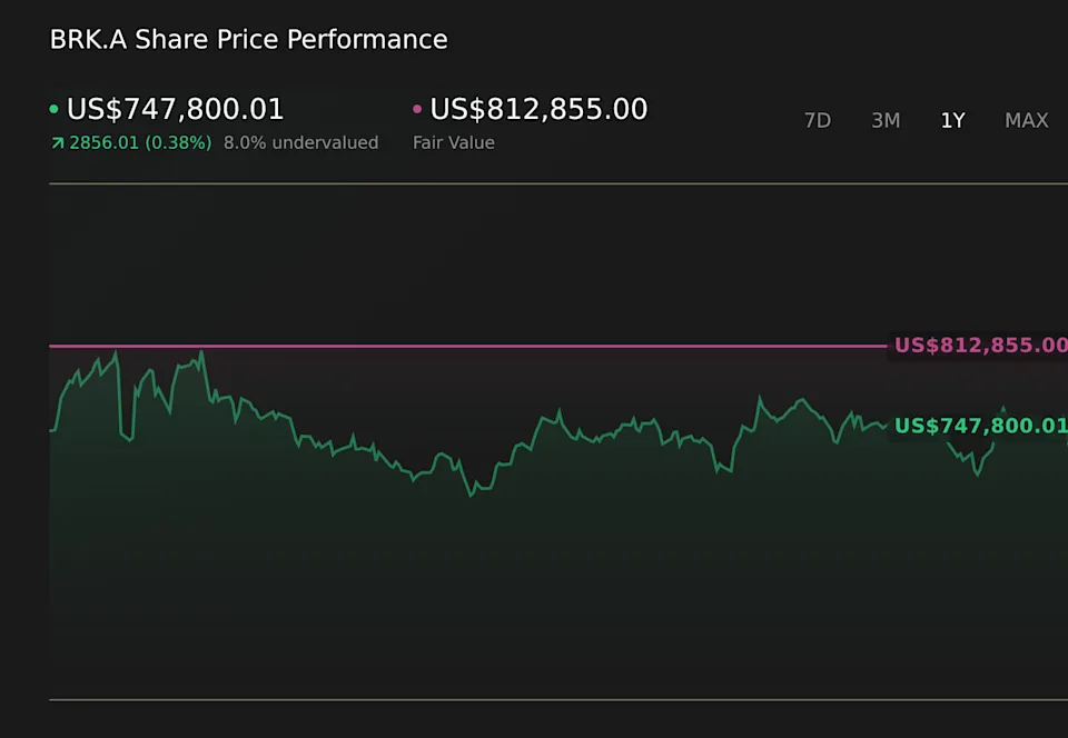 NYSE:BRK.B 1-Year Stock Price Chart