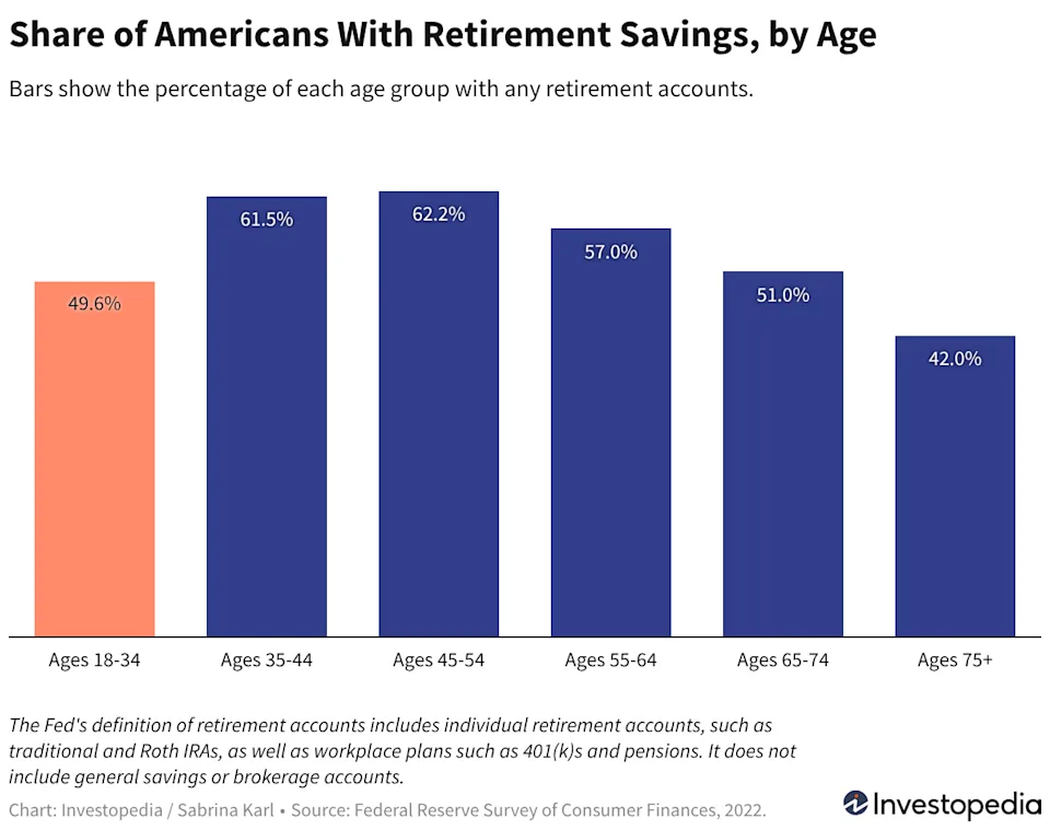 Data on Retirement Savings for Americans Under 35 Reveals Unexpected Trends