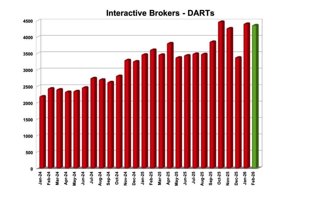 Interactive Brokers registers 21% Y/Y increase in DARTs in February 2026