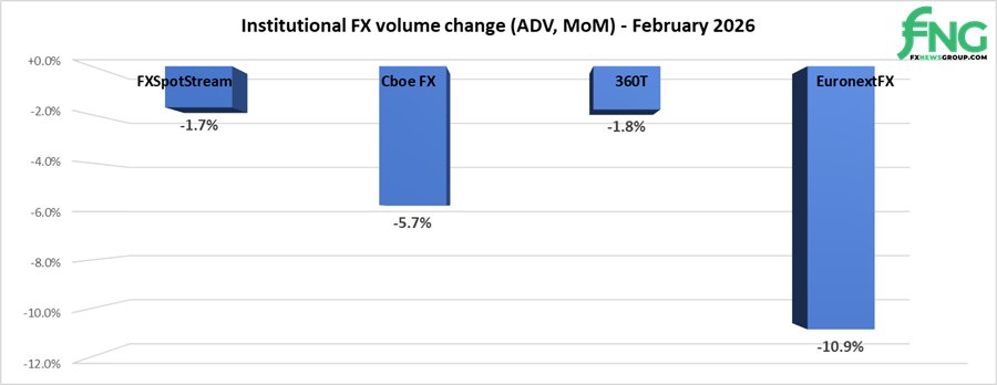 Institutional FX trading volumes cool 5% in February 2026